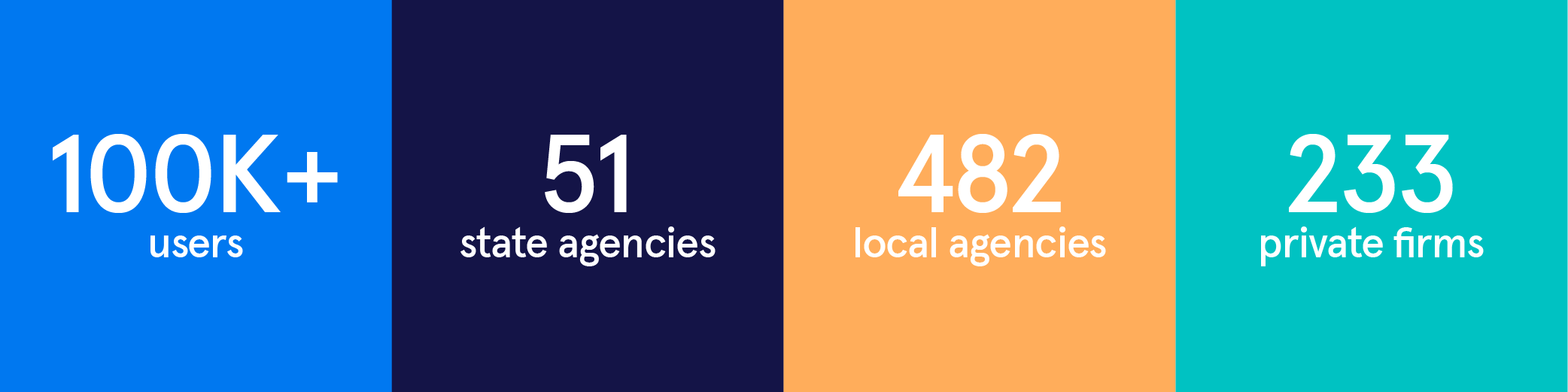 Partnerships Stats: 100,000+ users, 51 state agencies, 482 local agencies, 233 private firms